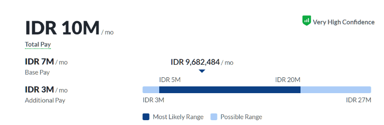 Digital Marketing Salary in Payakumbuh - SEO Specialist Salary