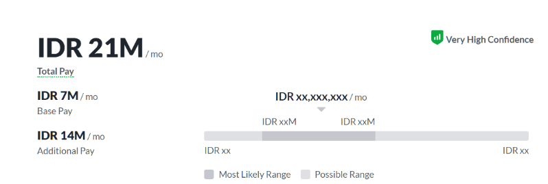 Digital Marketing Salary in Payakumbuh - Digital Marketing Specialist Salary