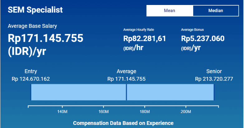 Digital Marketing Salary in Payakumbuh - SEM Specialist Salary
