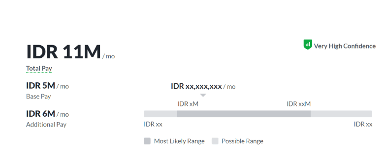 Digital Marketing Salary in Payakumbuh - Social Media Specialist Salary
