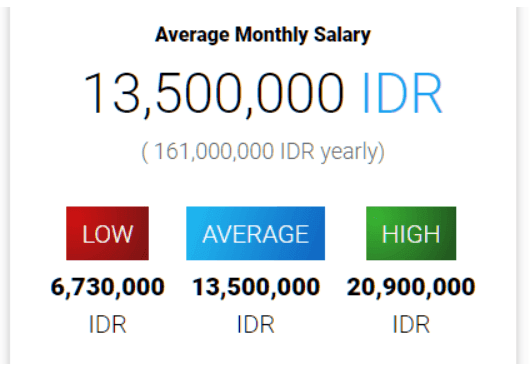 Digital Marketing Salary in Payakumbuh - Content Strategist Salary