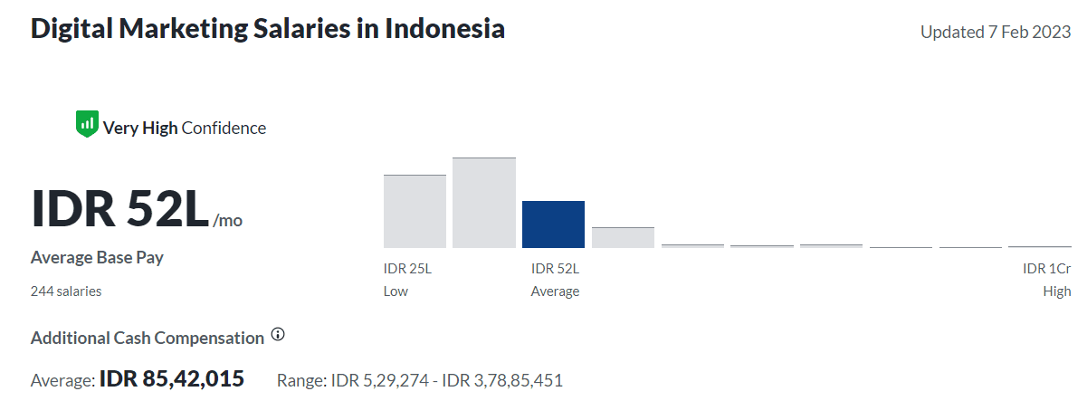 Digital Marketing Salary in Bontang - National Salary Insight