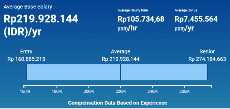 Digital Marketing Salary in Payakumbuh - Email Marketing Specialist