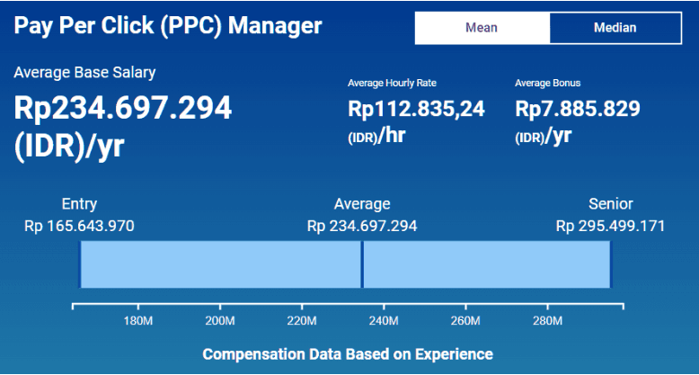 Digital Marketing Salary in Payakumbuh - PPC Analyst Salary