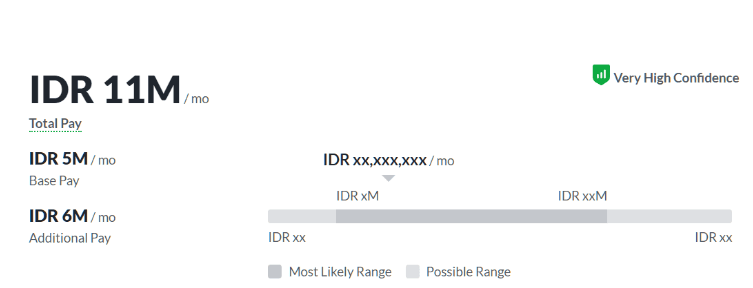 Digital Marketing Salary in Payakumbuh - Social Media Marketing Specialist