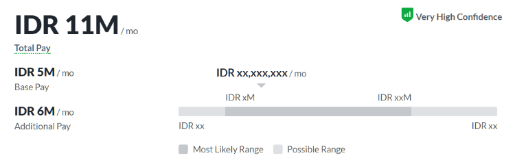 Digital Marketing Salary in Payakumbuh - Paid Media Specialist Salary