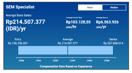 Digital Marketing Salary in Ternate - SEM Specialist Salary