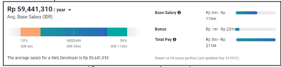 Digital Marketing Salary in Ternate - Web Developer Salary
