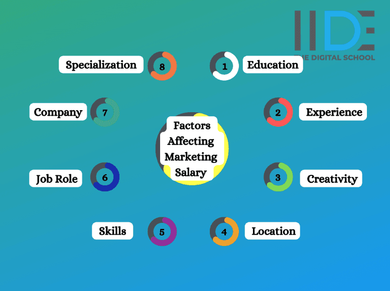 Digital Marketing Salary in Denpasar - Factors affecting digital marketing salary