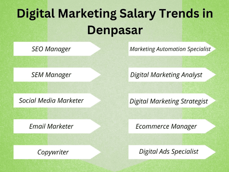 Digital Marketing Salary in Denpasar - Salary Trends Graphic