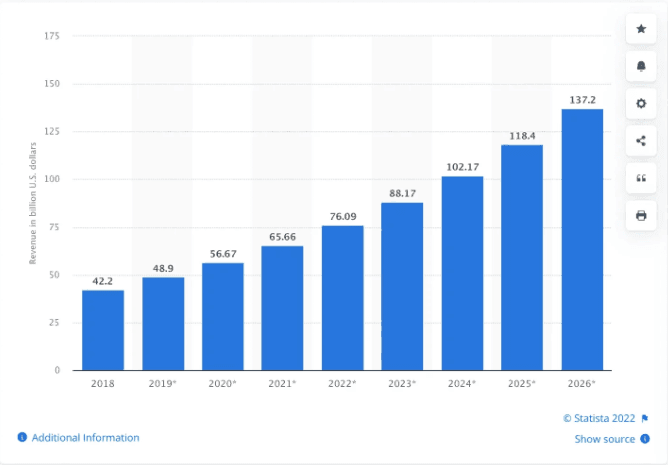 Digital Marketing Salary in Ternate - Digital Marketing Revenue Graph