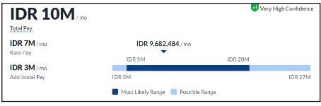 Digital Marketing Salary in Surabaya - SEO Manager Salary