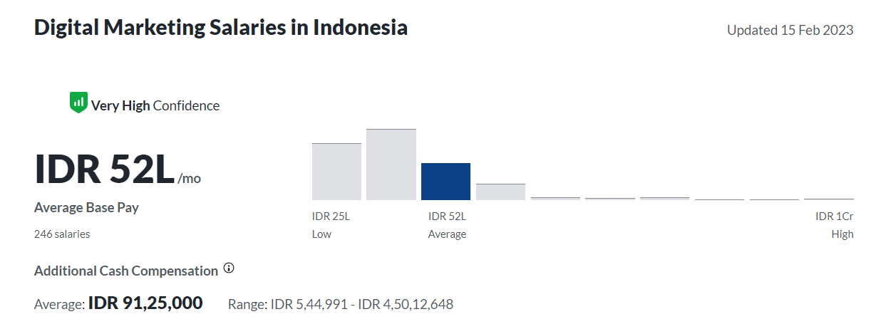 Digital Marketing Salary in Weru - Salary Range