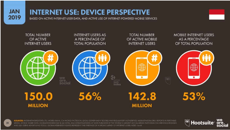 Digital Marketing Salary in Padang - Internet Usage Data