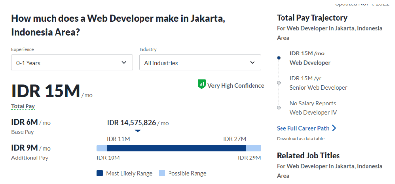 Digital Marketing Salary in Padang - Web Developer Salary