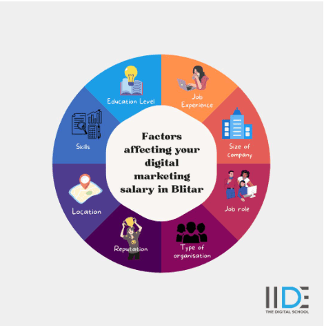 Digital Marketing Salary in Blitar - Factors affecting Digital Marketing Salary