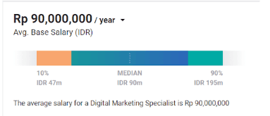 Digital Marketing Salary in Surakarta - Digital Marketing Specialist Salary