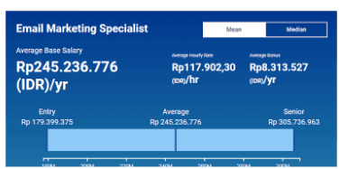 Digital Marketing Salary in Blitar - Email Marketing Specialist Salary