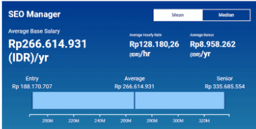 Digital Marketing Salary in Blitar - SEO Manager Salary