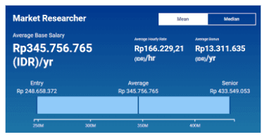Digital Marketing Salary in Blitar - Market Researcher Salary