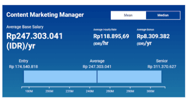 Digital Marketing Salary in Blitar - Content Marketing Manager Salary