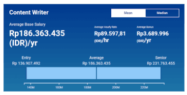 Digital Marketing Salary in Blitar - Content Writer Salary