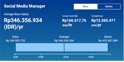 Digital Marketing Salary in Blitar - Social Media Manager Salary
