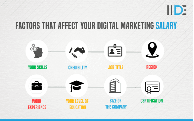 Digital Marketing Salary in Perbaungan - Factors Affecting Digital Marketing Salary