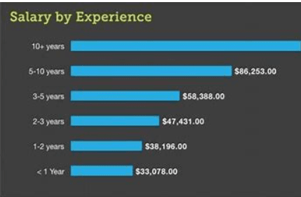 Digital Marketing Careers in Grogol - Salary by Experience