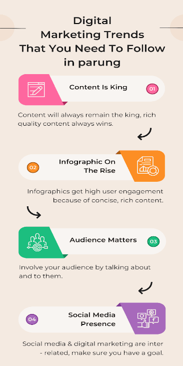 Digital Marketing Trends in Parung - Trends in Parung Infographic 1