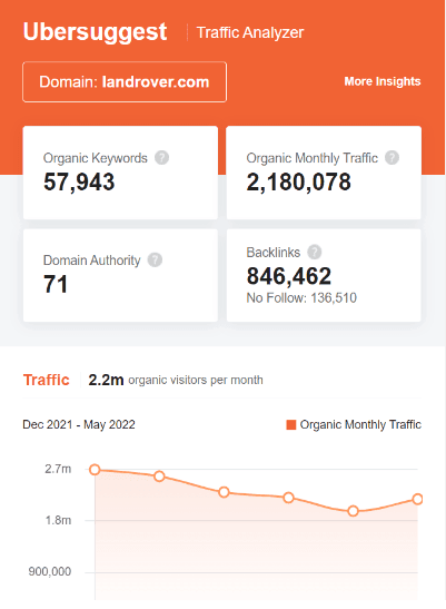 Marketing Strategy of Land Rover - SEO