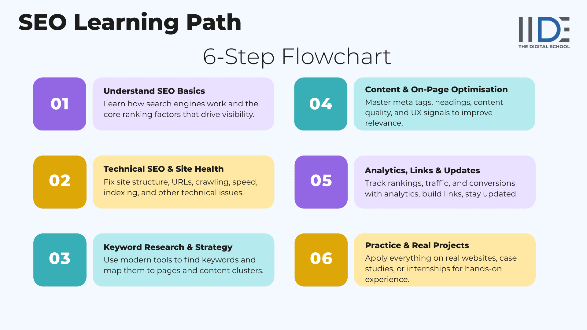 SEO Learning Path - 6 Step Learning Flowchart | IIDE