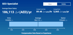 Digital Marketing Salary in Abu Dhabi - SEO Specialist Salary