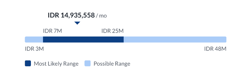 Digital Marketing Careers in Pamanukan - Average Digital Marekteting Salary