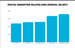Digital Marketing Salary in Curug-digital marketing related jobs(annual salary)