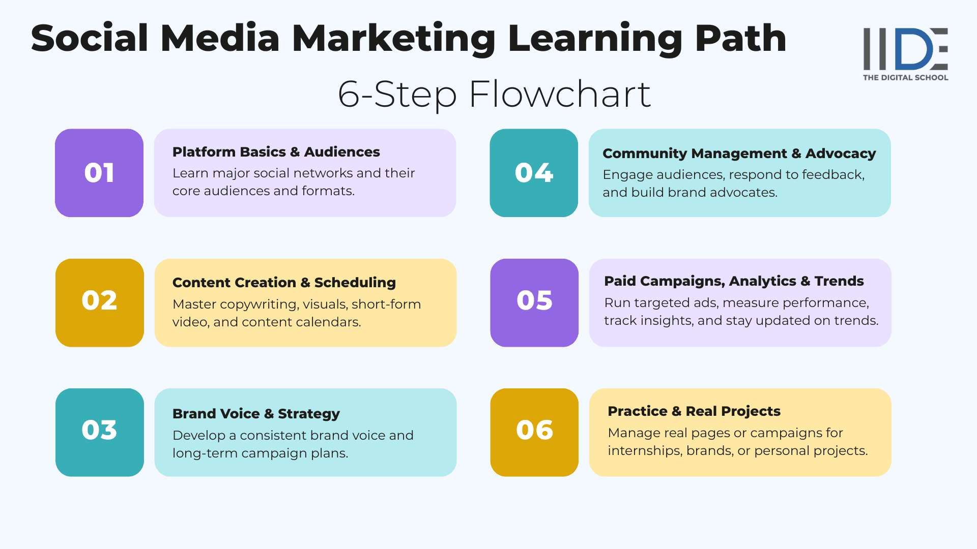 Social Media Marketing Learning Path - 6‑Step Flowchart