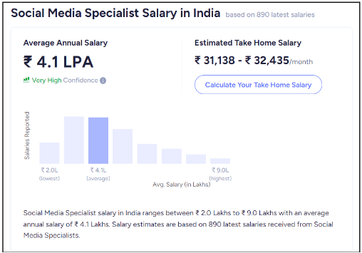 Social Media Marketing Specialist Salary