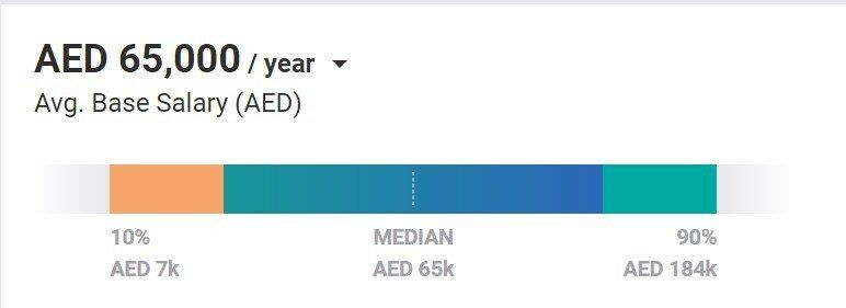 digital marketing salary in UAE - Social Media Marketing Salary