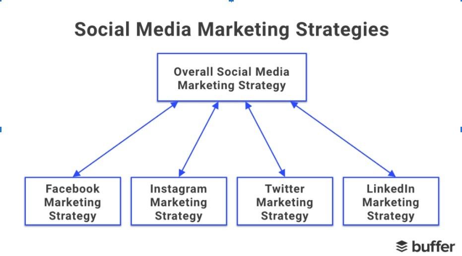 social media marketing strategies - Types of media marketing strategies