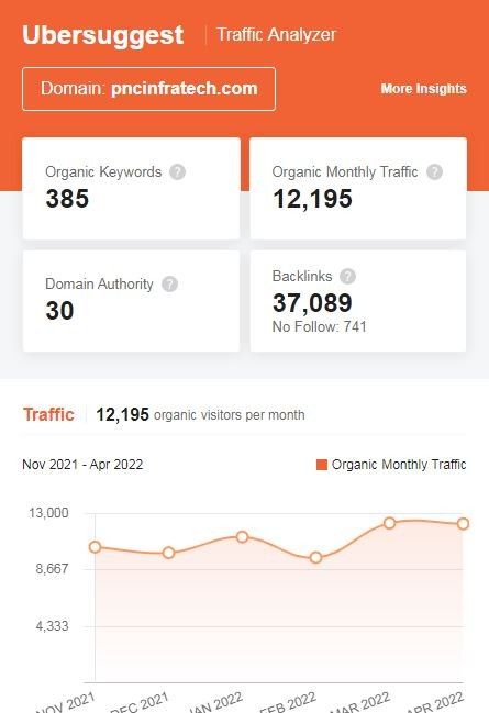 Marketing Strategy of PNC Infratech - SEO