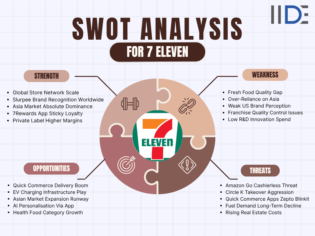 SWOT Analysis of 7-ELEVEN | IIDE