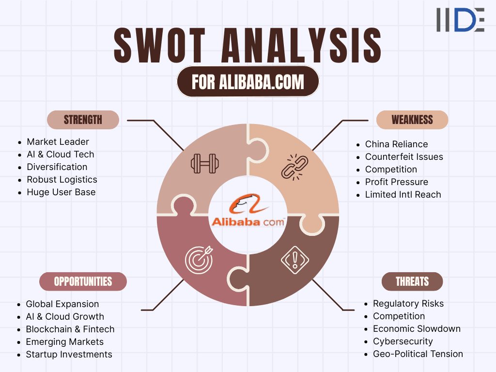 Summary Table – SWOT of Alibaba 2025