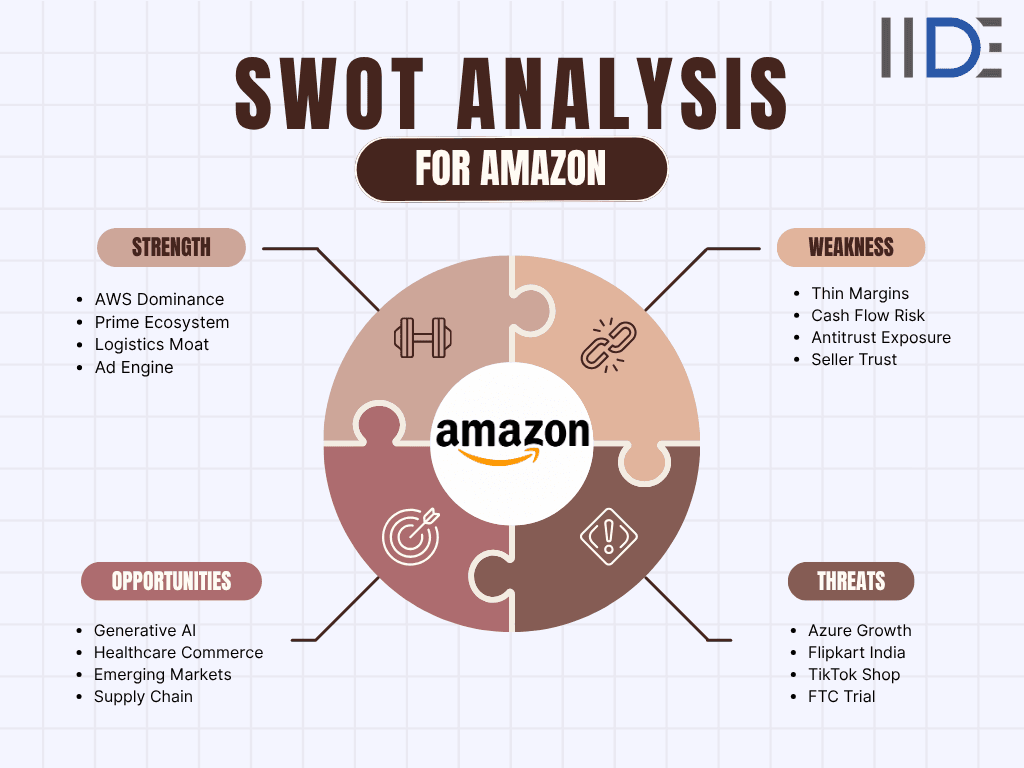 SWOT analysis for Amazon Image