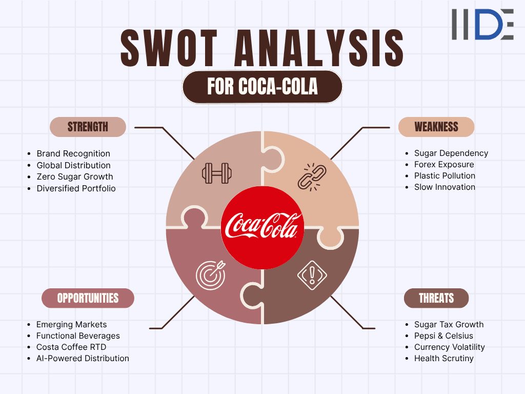 SWOT analysis for Coca-Cola - Featured Image
