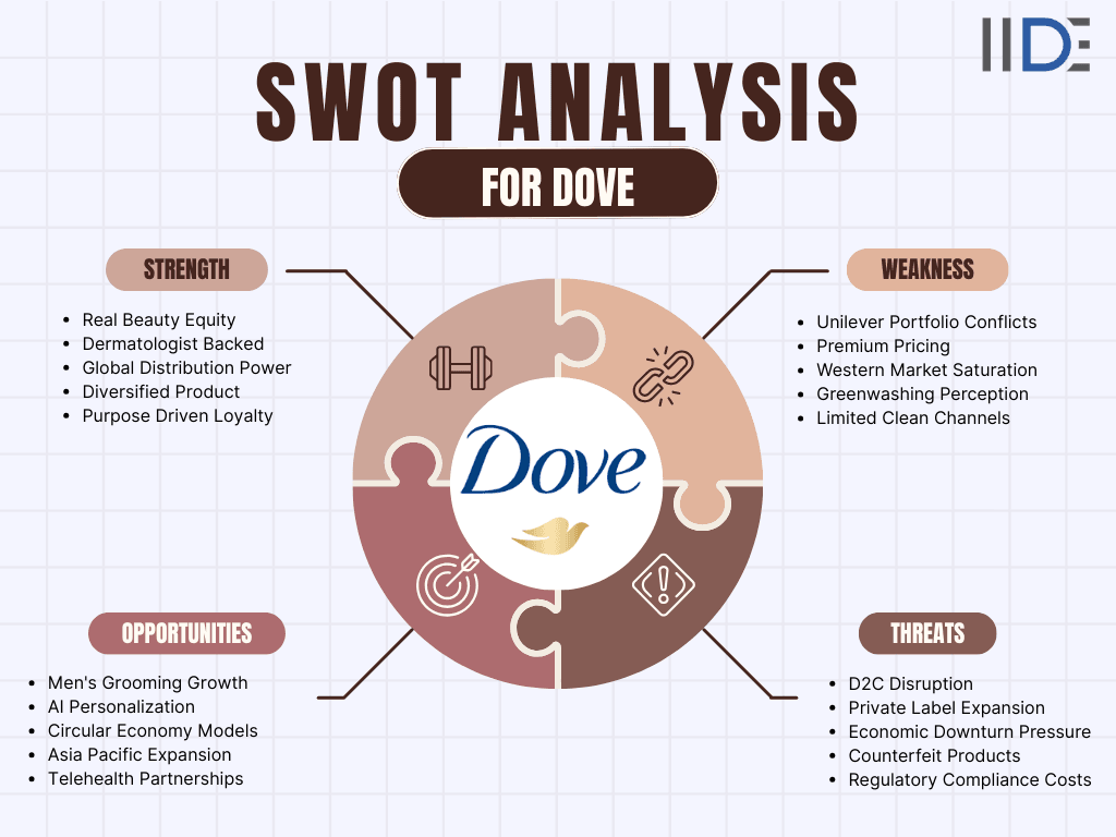 SWOT Analysis of Dove | IIDE