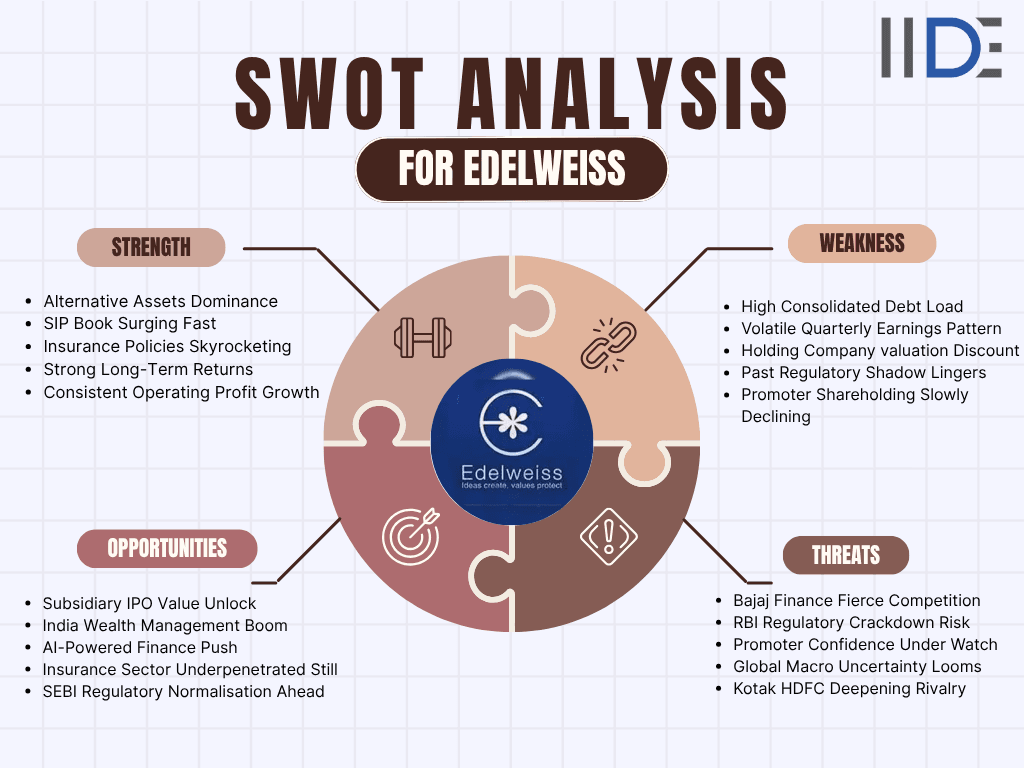 SWOT Analysis of Edelweiss Financial Services - SWOT Infographics of Edelweiss Financial Services