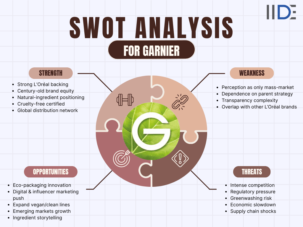 swot analysis of garnier 