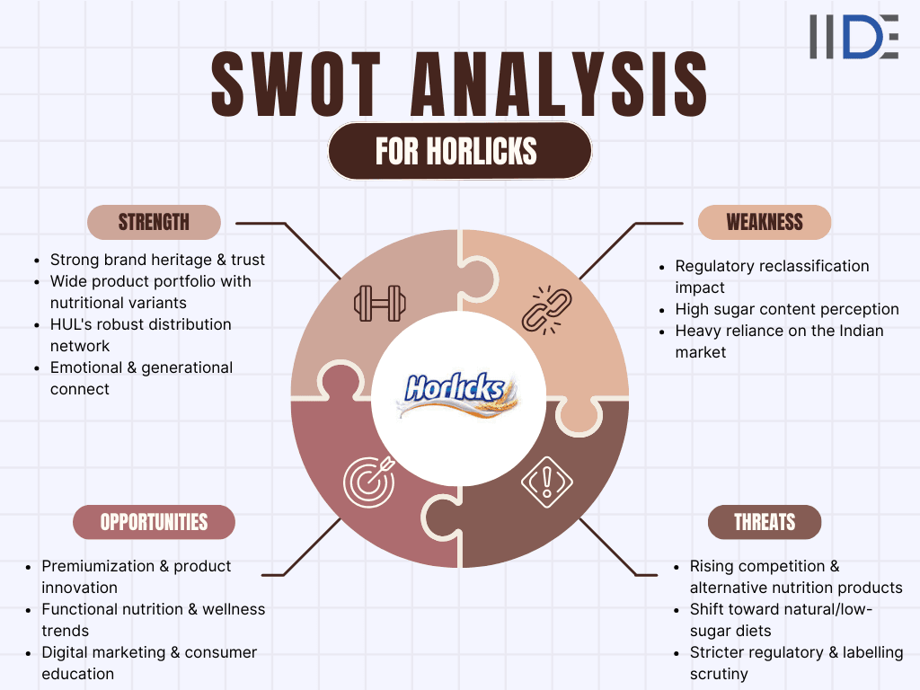 swot analysis of horlicks