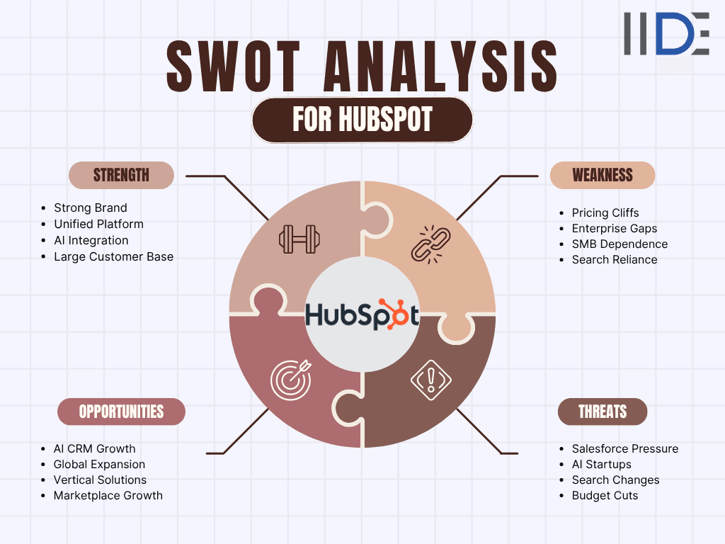 SWOT Analysis of HubSpot