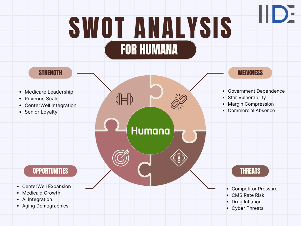 SWOT analysis for Humana Image
